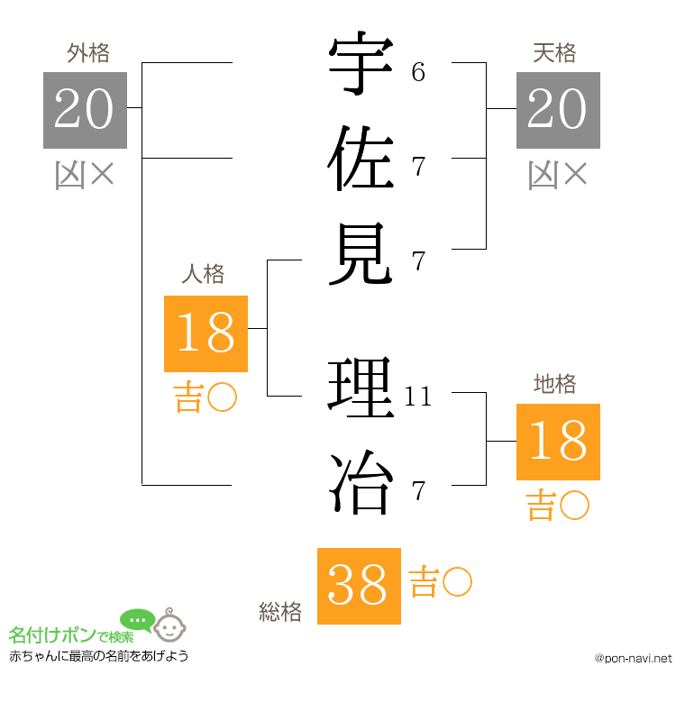宇佐見 理冶さんの姓名判断結果