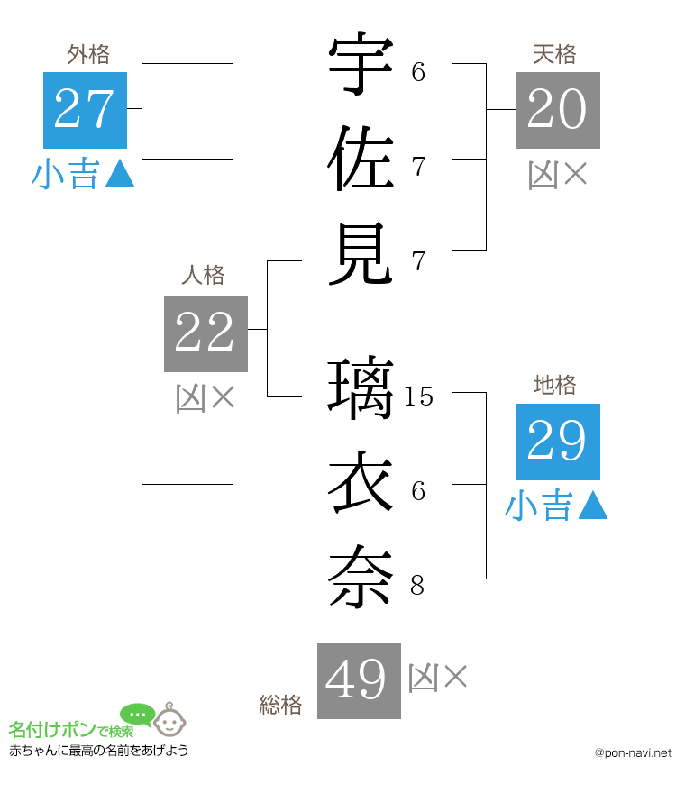宇佐見 璃衣奈さんの姓名判断結果