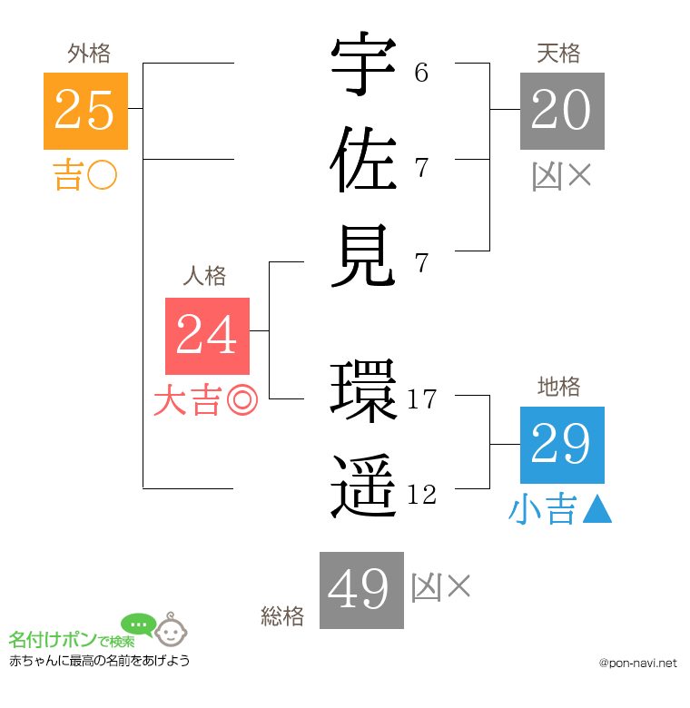 宇佐見 環遥さんの姓名判断結果