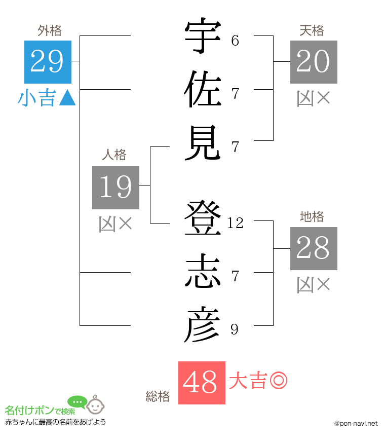 宇佐見 登志彦さんの姓名判断結果