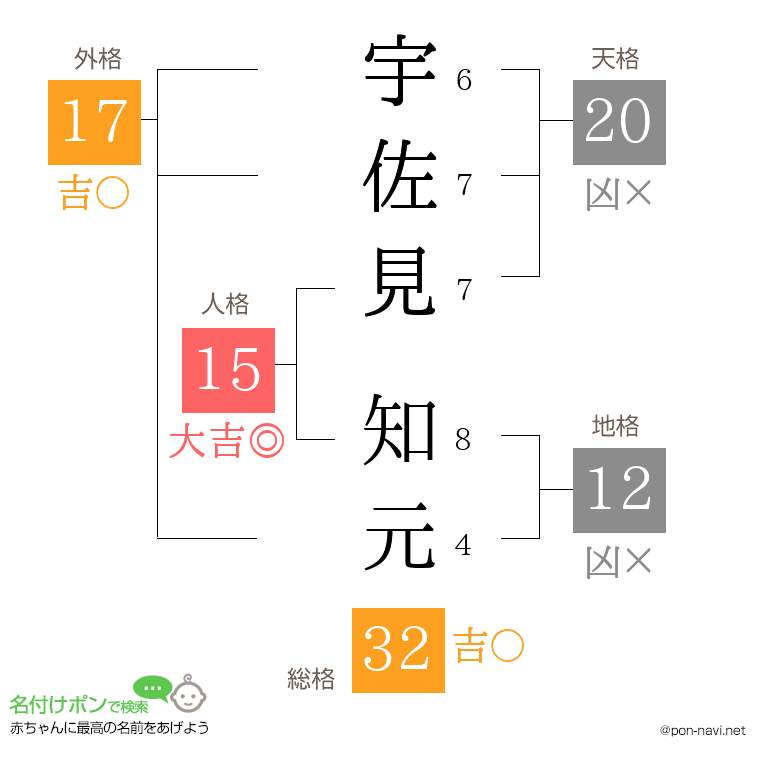 宇佐見 知元さんの姓名判断結果