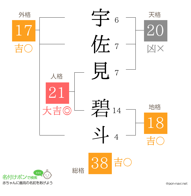 宇佐見 碧斗さんの姓名判断結果