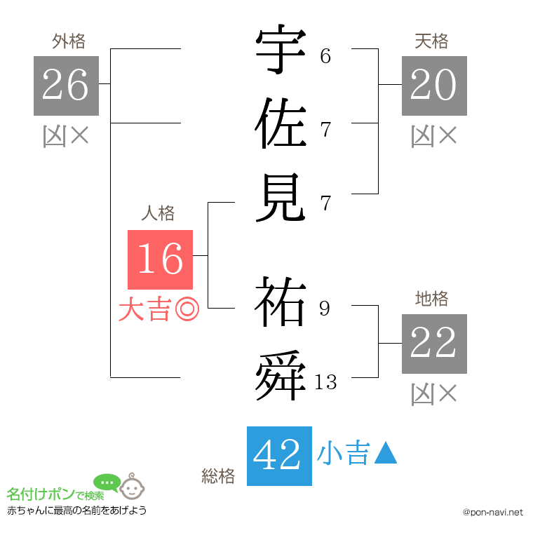 宇佐見 祐舜さんの姓名判断結果