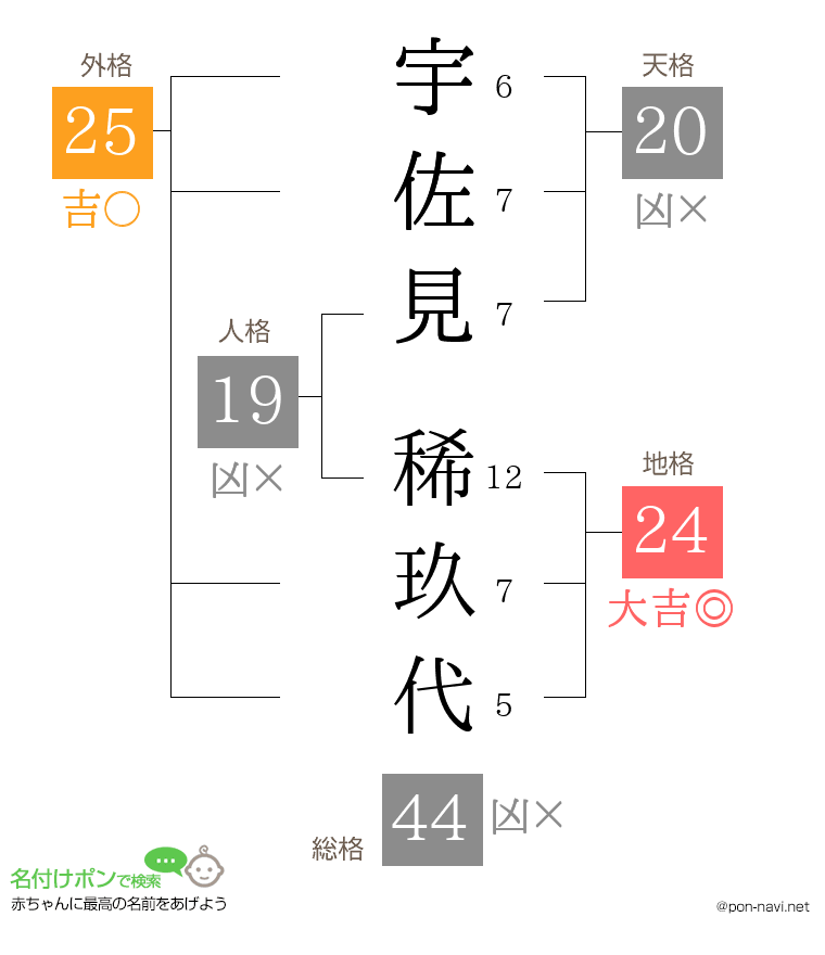 宇佐見 稀玖代さんの姓名判断結果