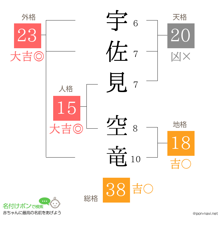 宇佐見 空竜さんの姓名判断結果