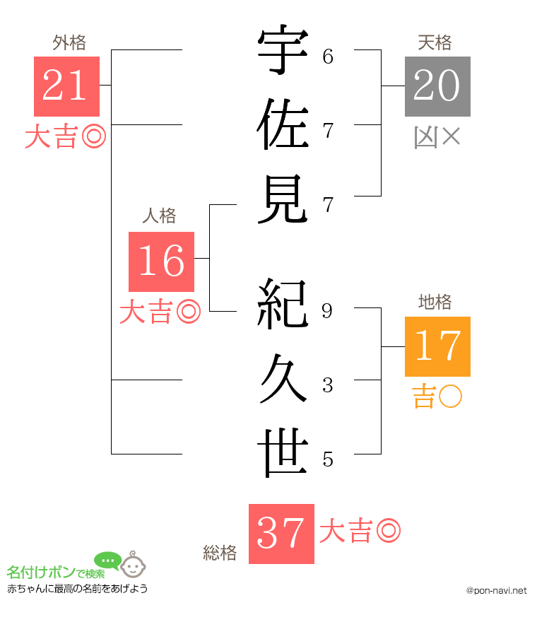 宇佐見 紀久世さんの姓名判断結果