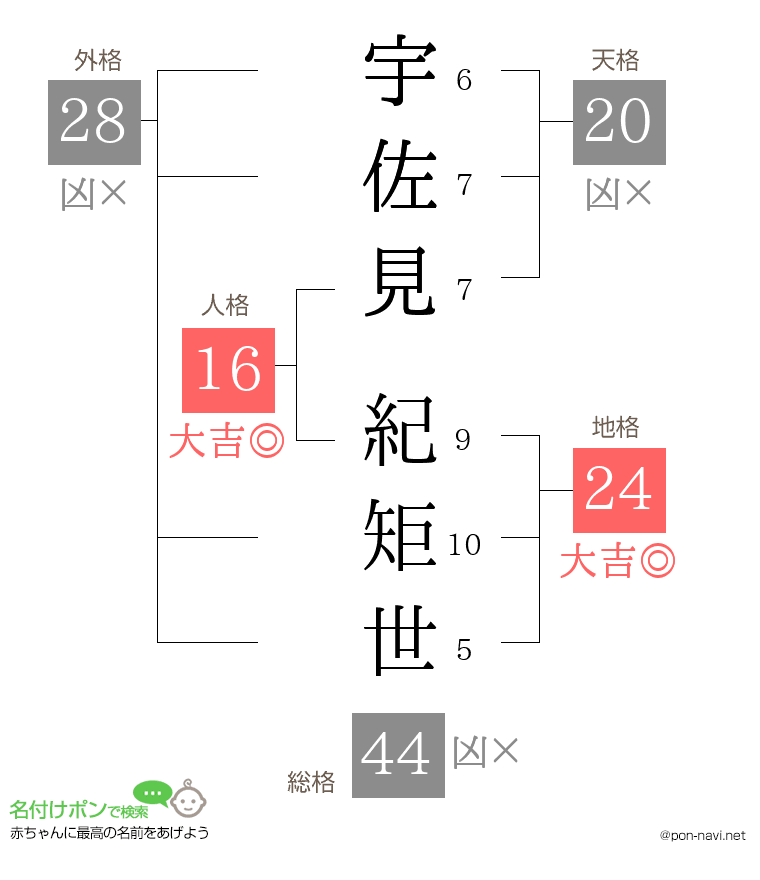 宇佐見 紀矩世さんの姓名判断結果