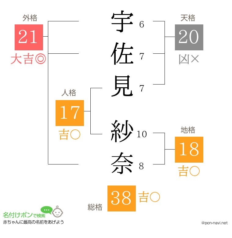 宇佐見 紗奈さんの姓名判断結果