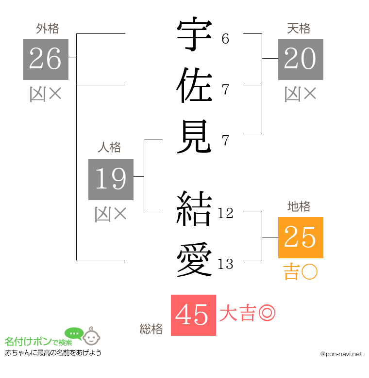 宇佐見 結愛さんの姓名判断結果