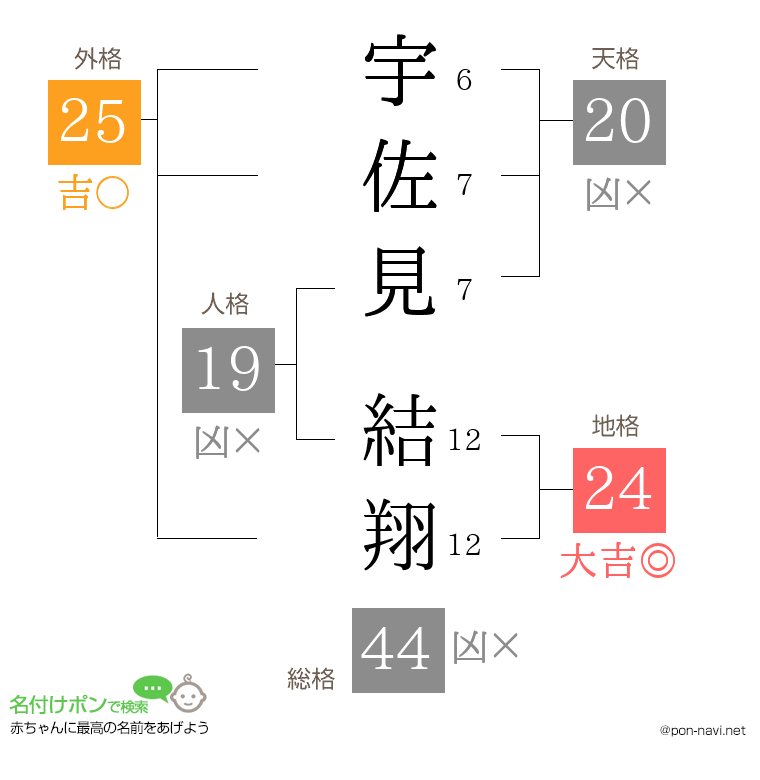 宇佐見 結翔さんの姓名判断結果