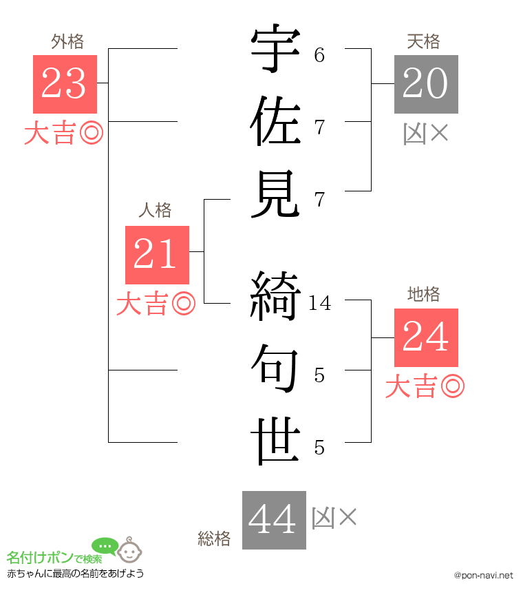 宇佐見 綺句世さんの姓名判断結果