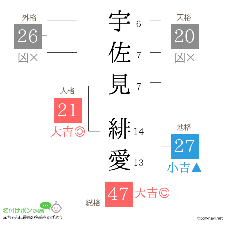 宇佐見 緋愛さんの姓名判断結果