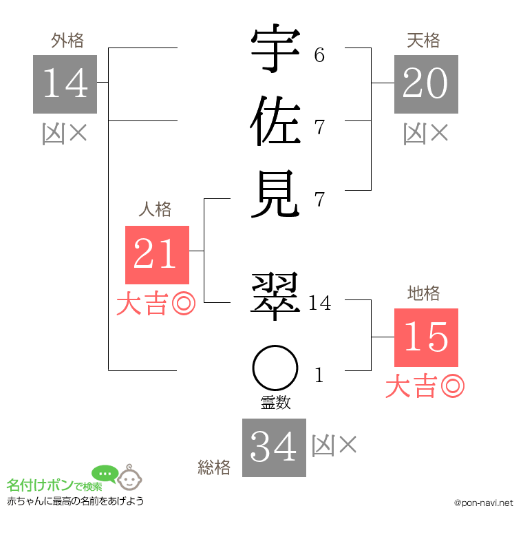 宇佐見 翠さんの姓名判断結果