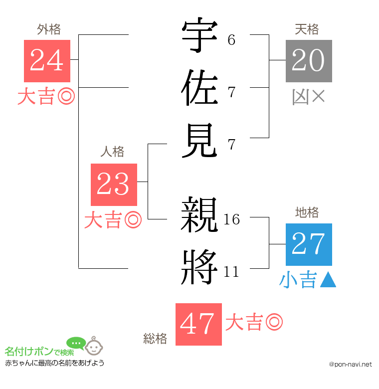 宇佐見 親將さんの姓名判断結果