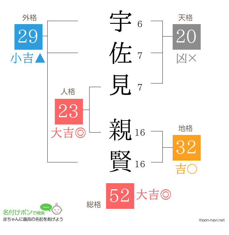宇佐見 親賢さんの姓名判断結果
