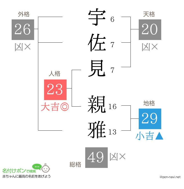宇佐見 親雅さんの姓名判断結果