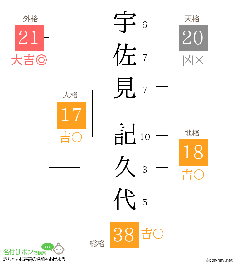宇佐見 記久代さんの姓名判断結果