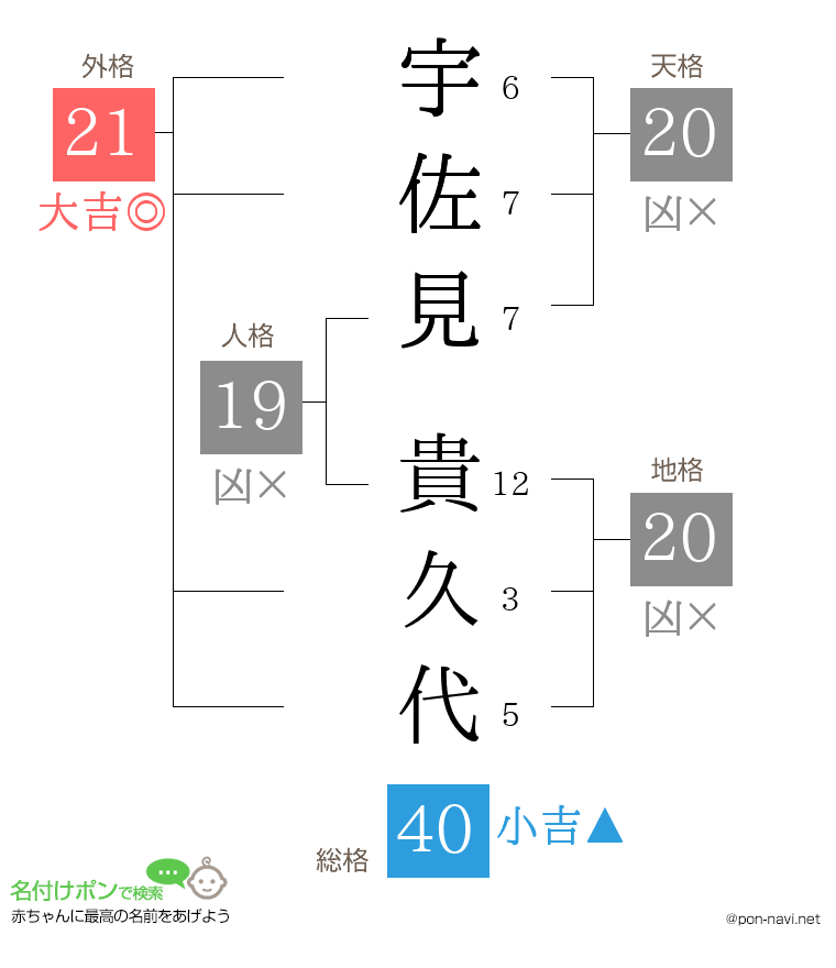 宇佐見 貴久代さんの姓名判断結果