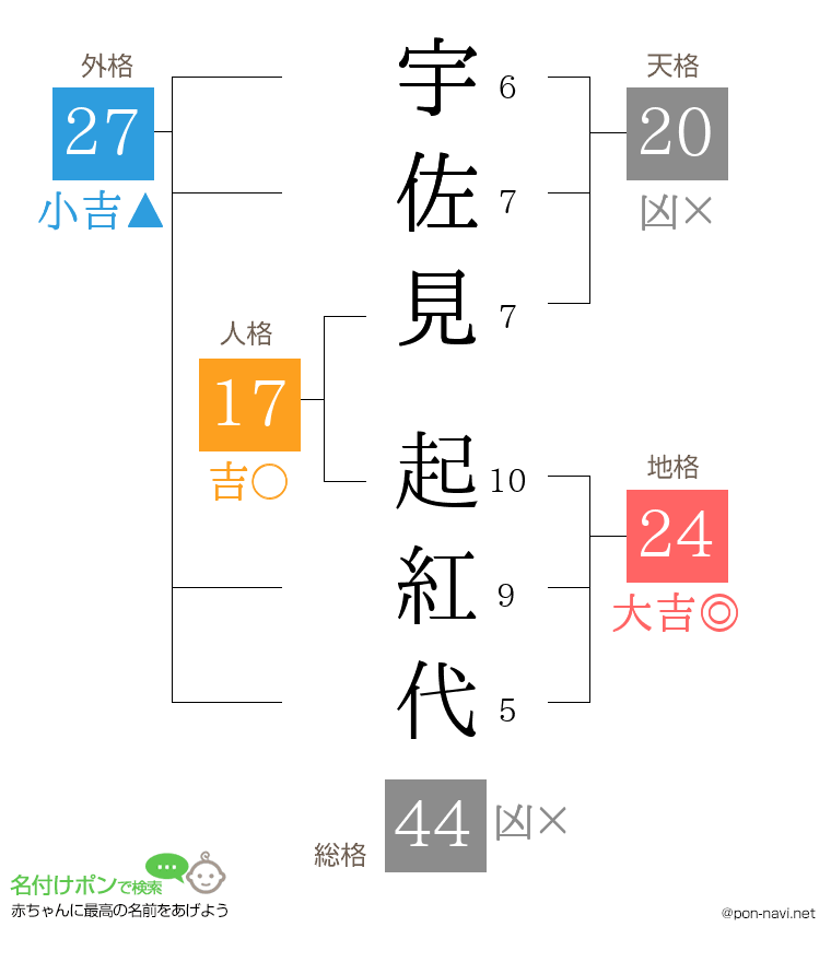 宇佐見 起紅代さんの姓名判断結果