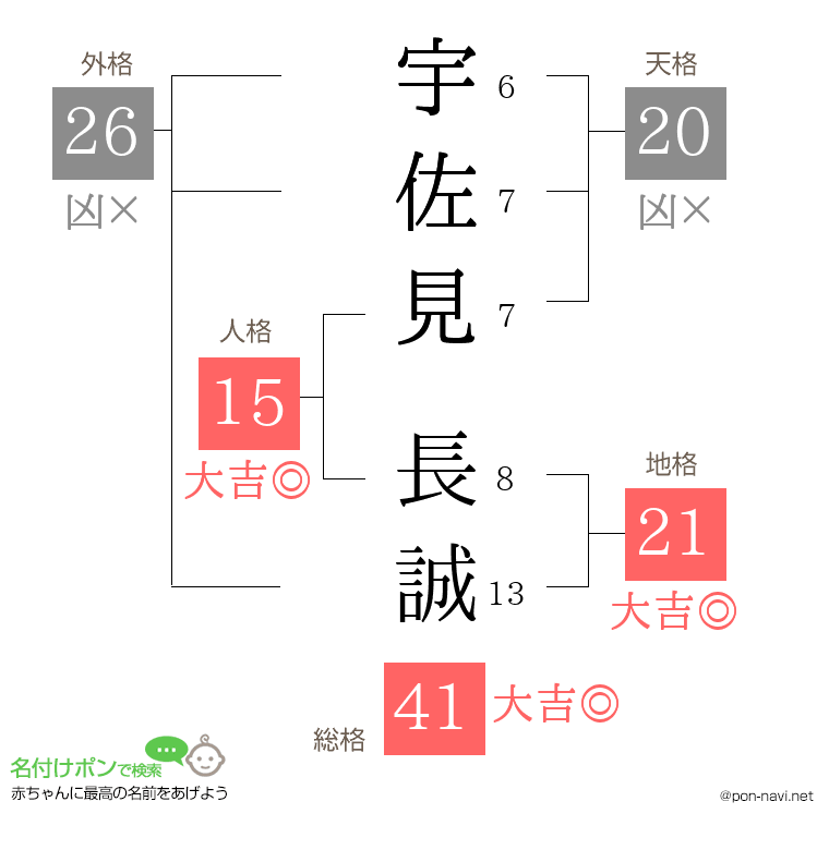 宇佐見 長誠さんの姓名判断結果