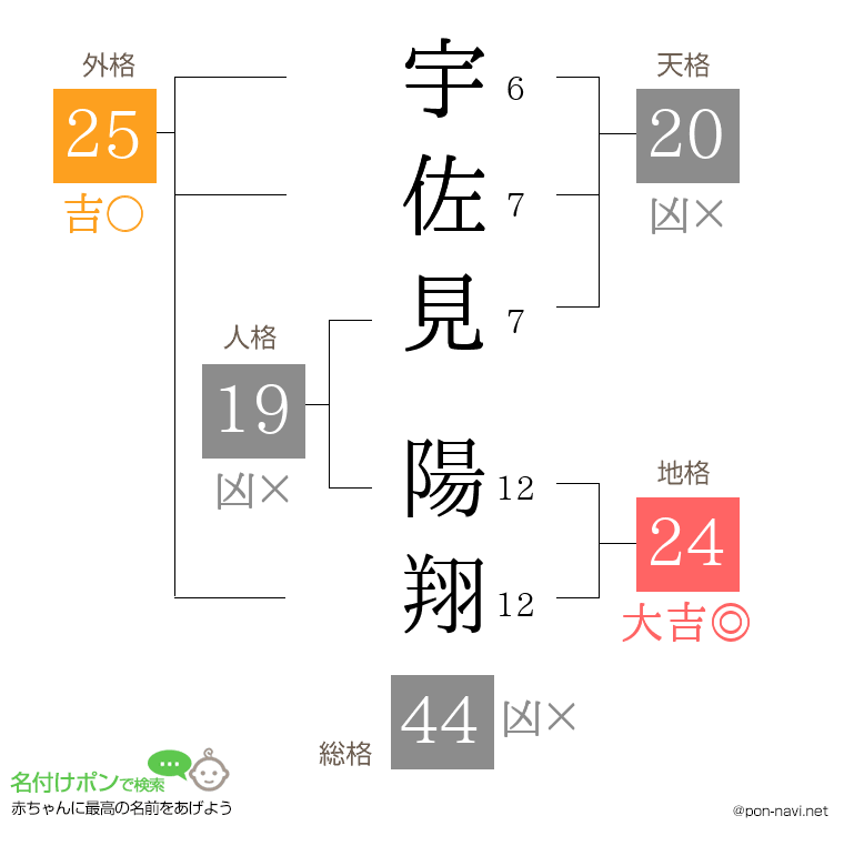 宇佐見 陽翔さんの姓名判断結果