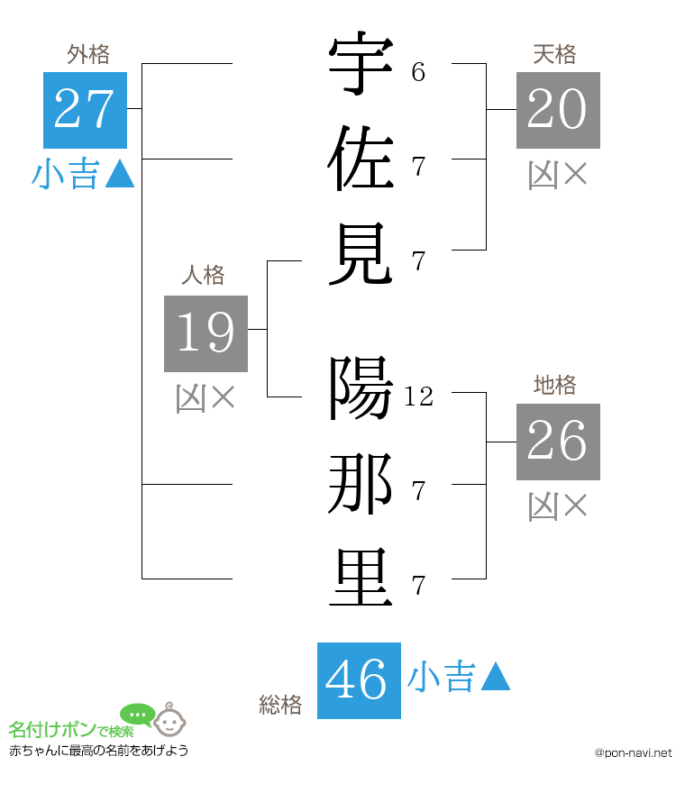 宇佐見 陽那里さんの姓名判断結果