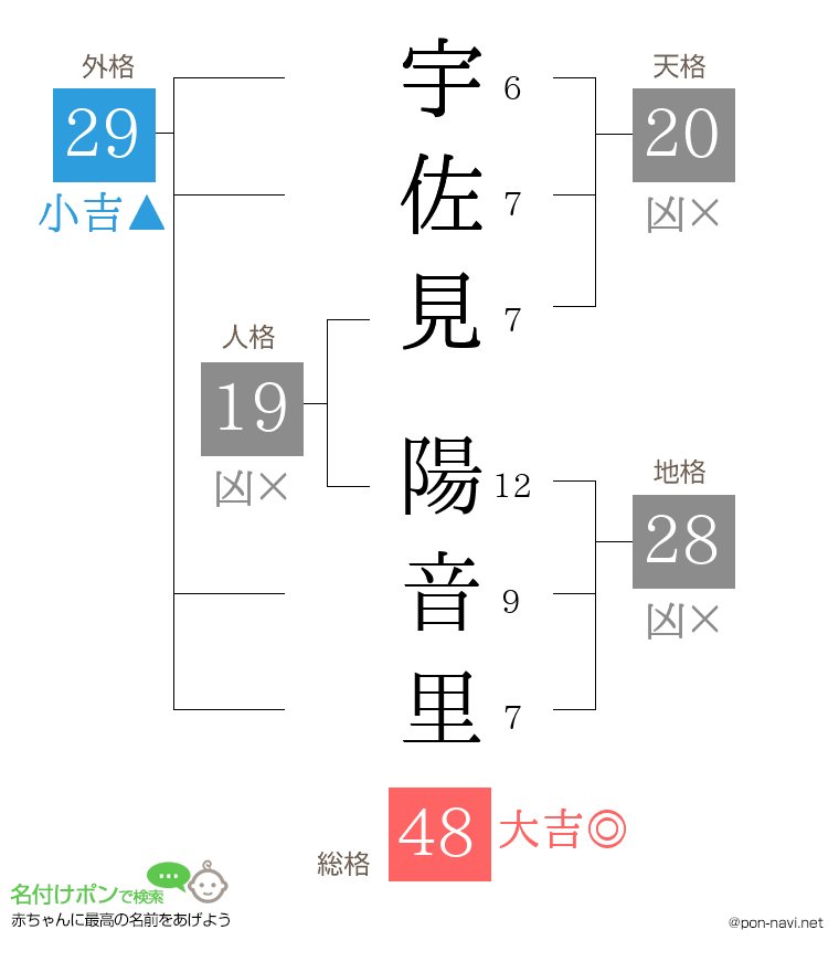 宇佐見 陽音里さんの姓名判断結果