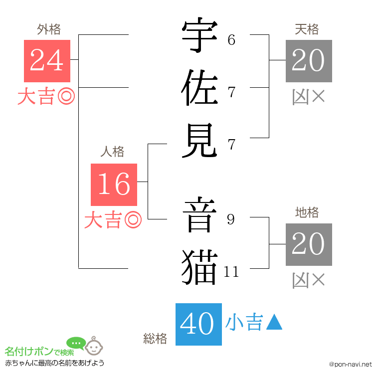 宇佐見 音猫さんの姓名判断結果