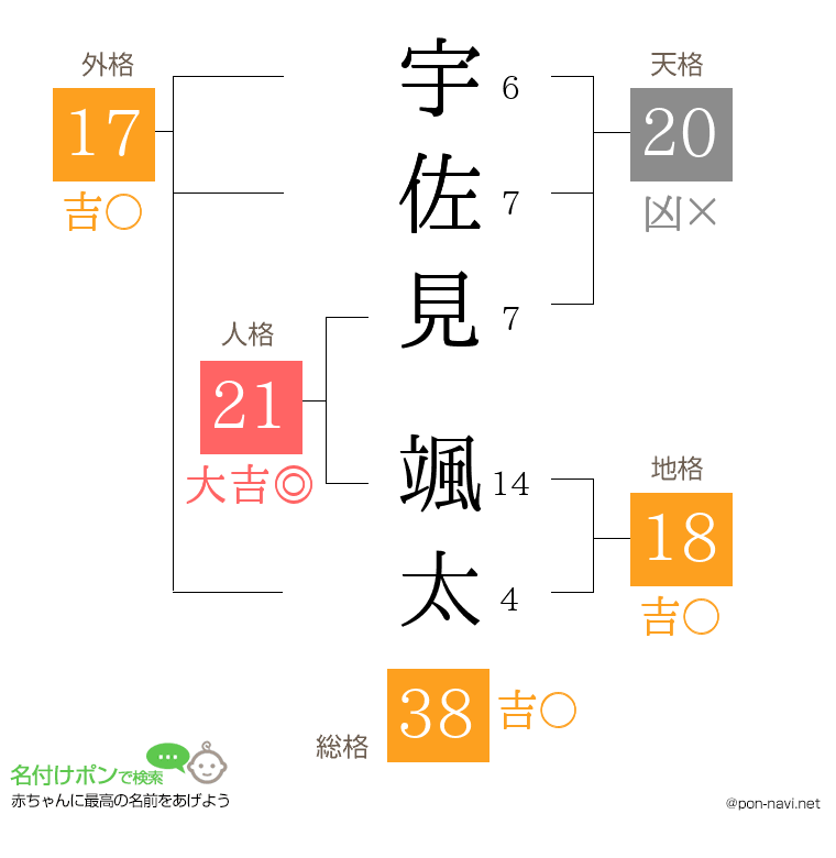 宇佐見 颯太さんの姓名判断結果