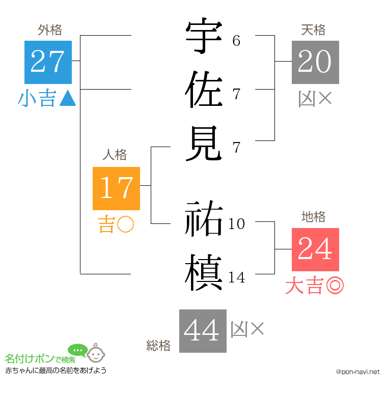 宇佐見 祐槙さんの姓名判断結果