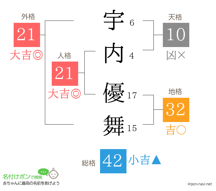 宇内 優舞さんの姓名判断結果