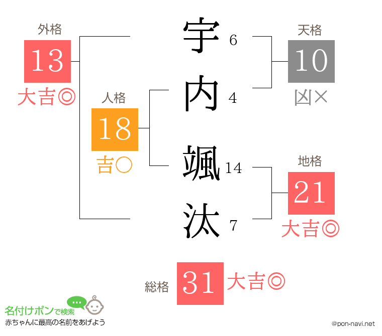 宇内 颯汰さんの姓名判断結果