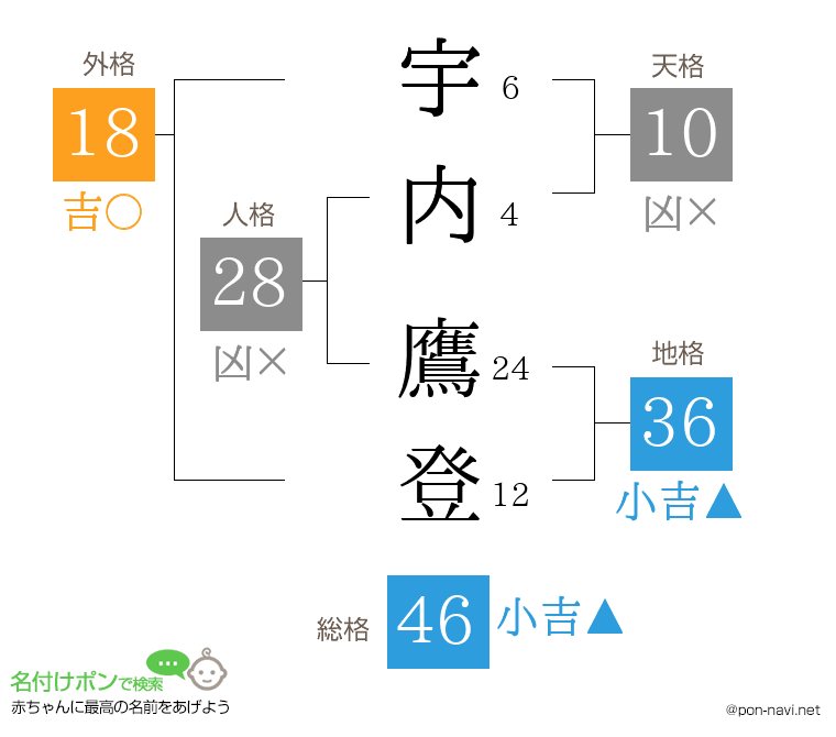 宇内 鷹登さんの姓名判断結果
