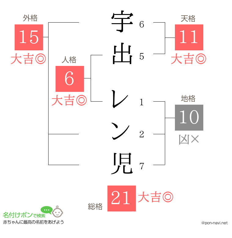 宇出 レン児さんの姓名判断結果