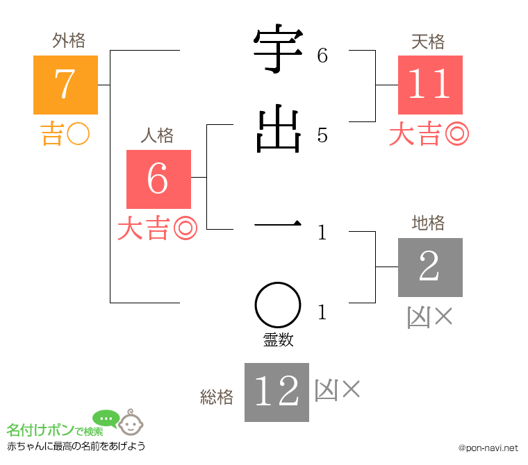 宇出 一さんの姓名判断結果
