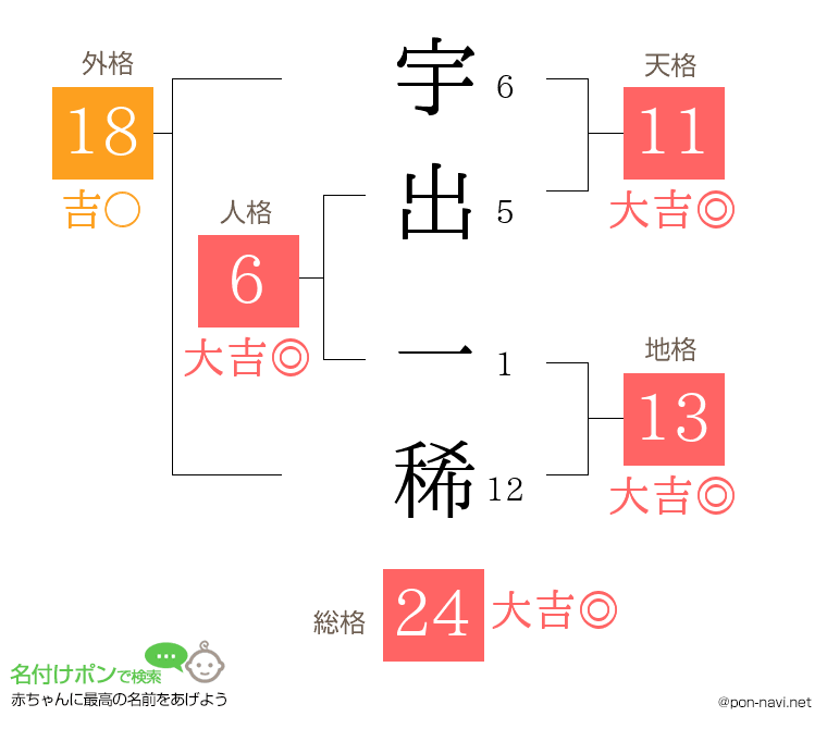 宇出 一稀さんの姓名判断結果