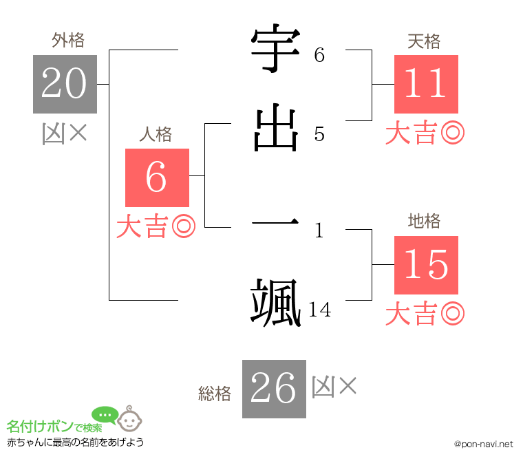 宇出 一颯さんの姓名判断結果