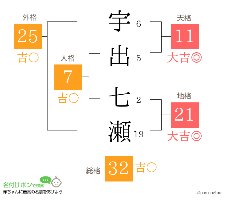 宇出 七瀬さんの姓名判断結果