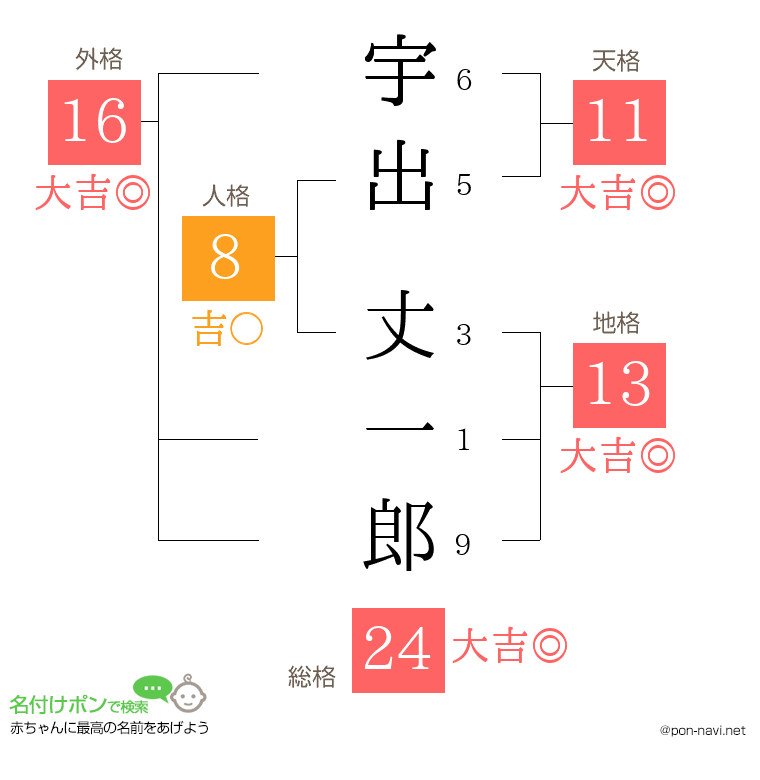 宇出 丈一郎さんの姓名判断結果