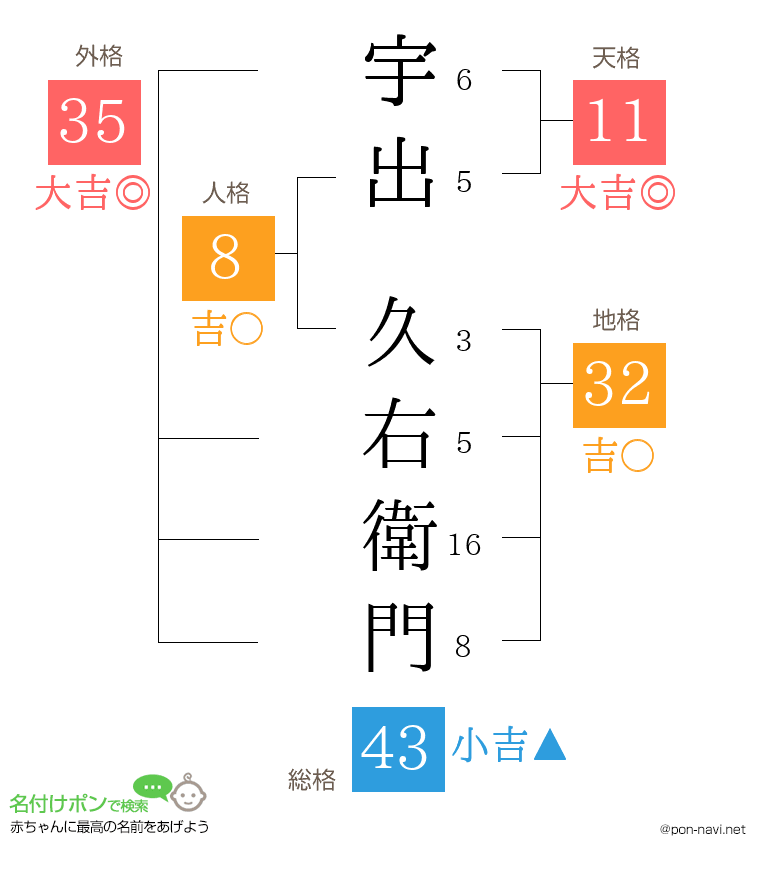 宇出 久右衛門さんの姓名判断結果