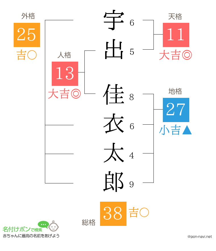 宇出 佳衣太郎さんの姓名判断結果
