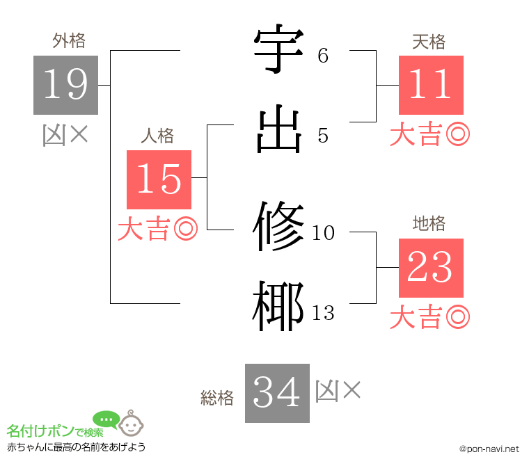 宇出 修椰さんの姓名判断結果