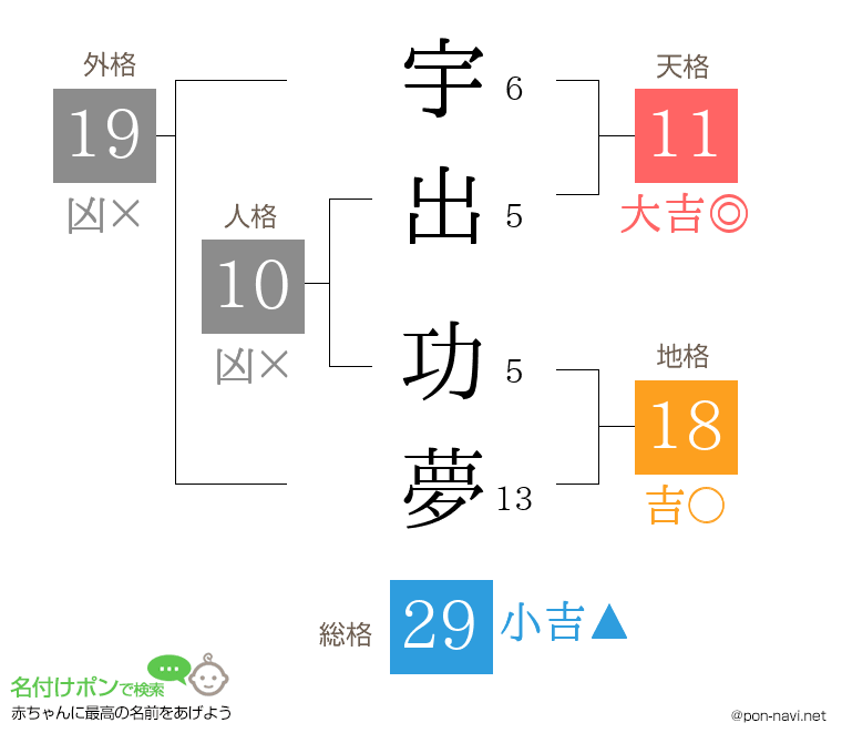 宇出 功夢さんの姓名判断結果
