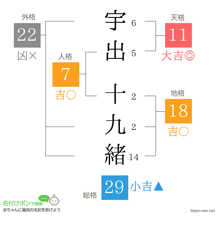 宇出 十九緒さんの姓名判断結果