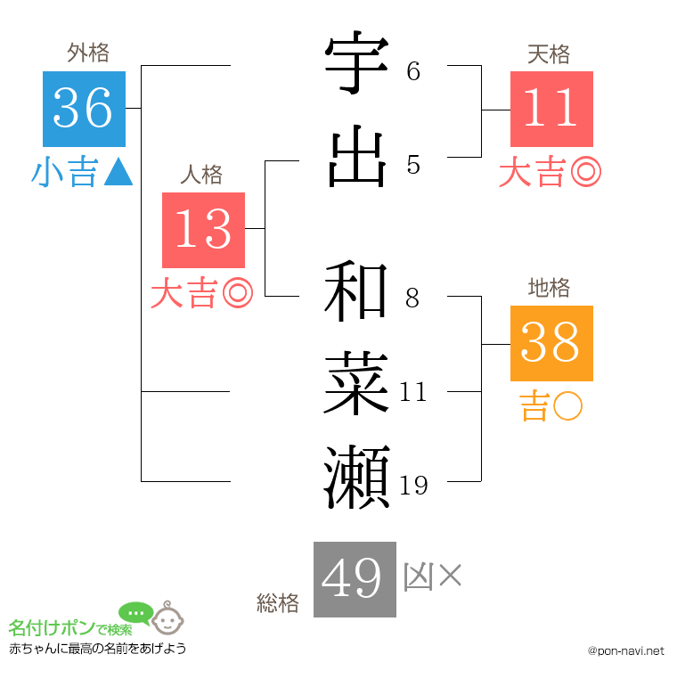 宇出 和菜瀬さんの姓名判断結果