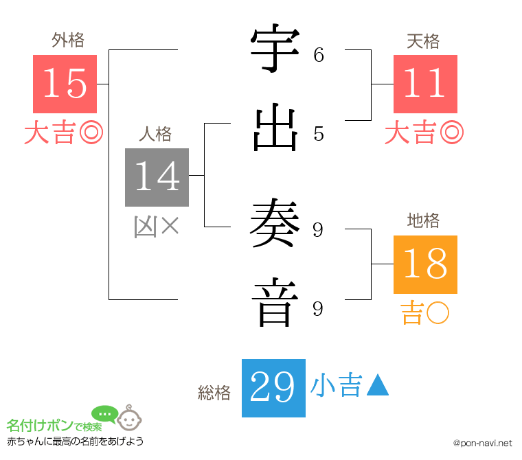 宇出 奏音さんの姓名判断結果