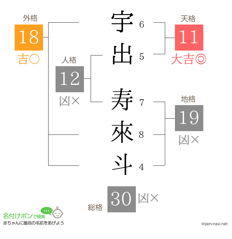 宇出 寿來斗さんの姓名判断結果
