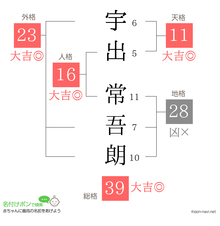 宇出 常吾朗さんの姓名判断結果