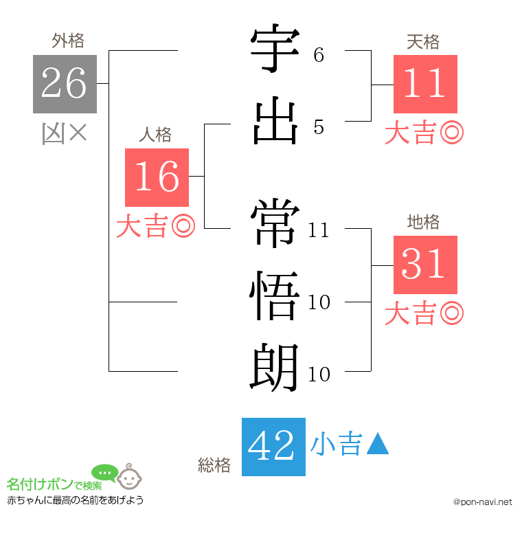 宇出 常悟朗さんの姓名判断結果