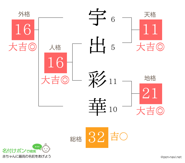 宇出 彩華さんの姓名判断結果